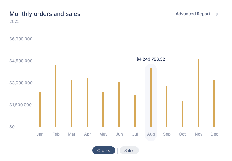 monthly orders and sales