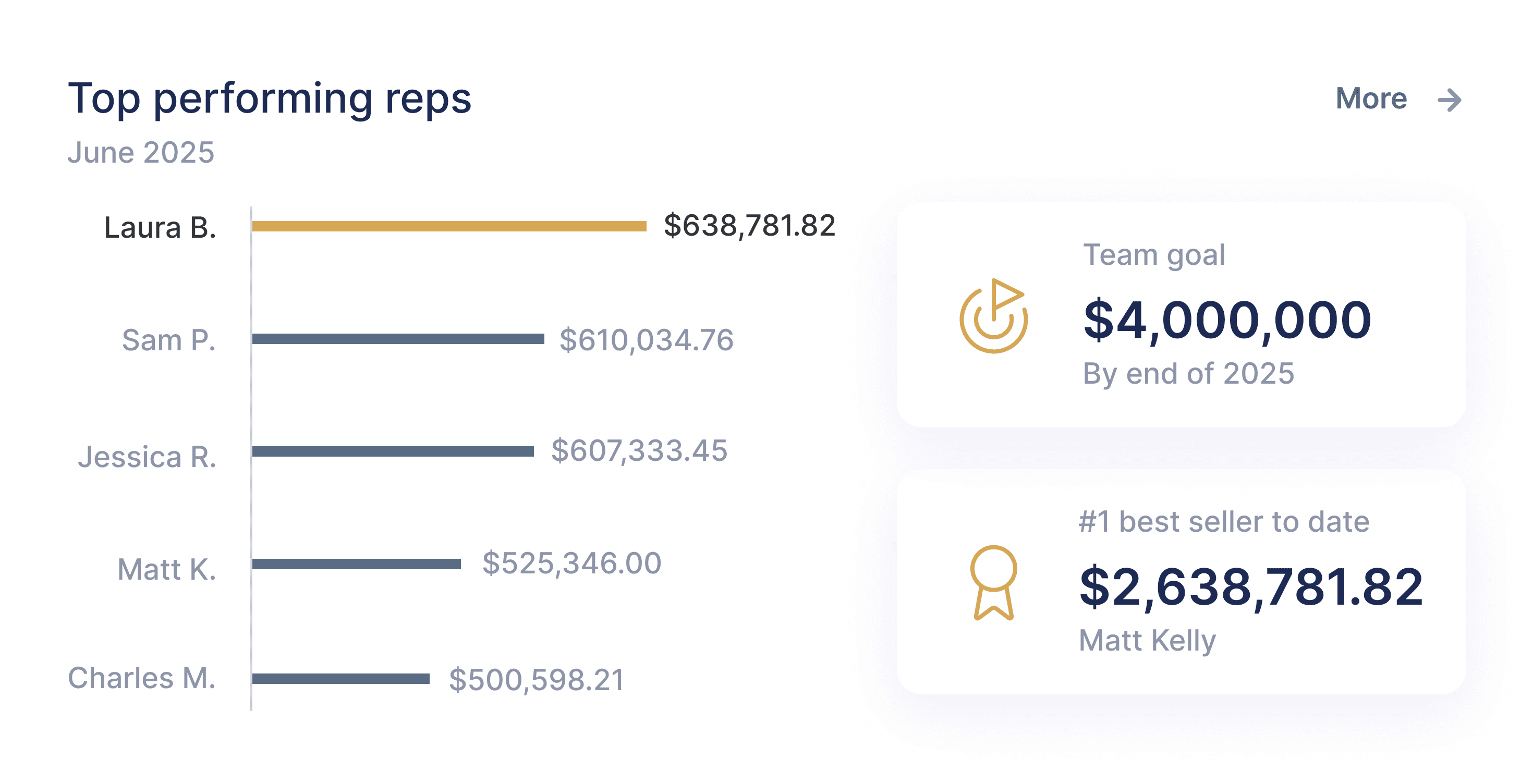 top performing reps